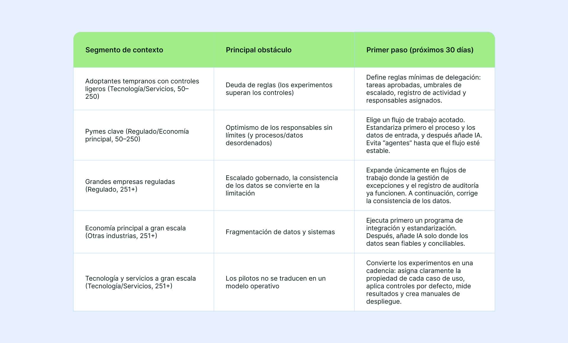 Tabla de segmentación que muestra cuáles son los cuellos de botella y los próximos pasos por segmento